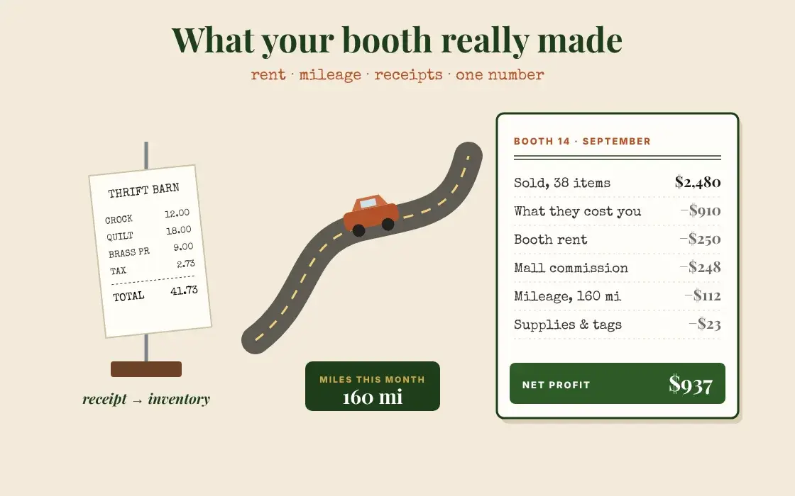 A thrift store receipt on a spike, a car on a road with 160 miles this month, and a September ledger for Booth 14 ending in a net profit of $937.