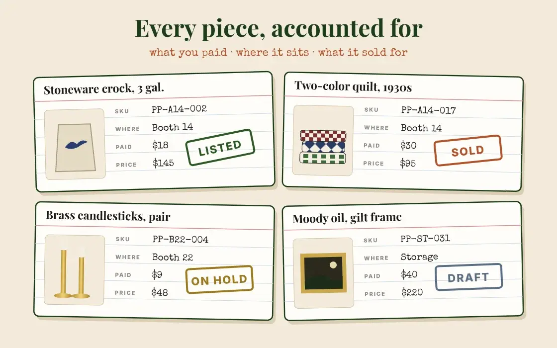 Four inventory cards: a stoneware crock listed in Booth 14, a quilt marked sold, brass candlesticks on hold in Booth 22, and an oil painting in storage as a draft, each with SKU, what was paid and the price.