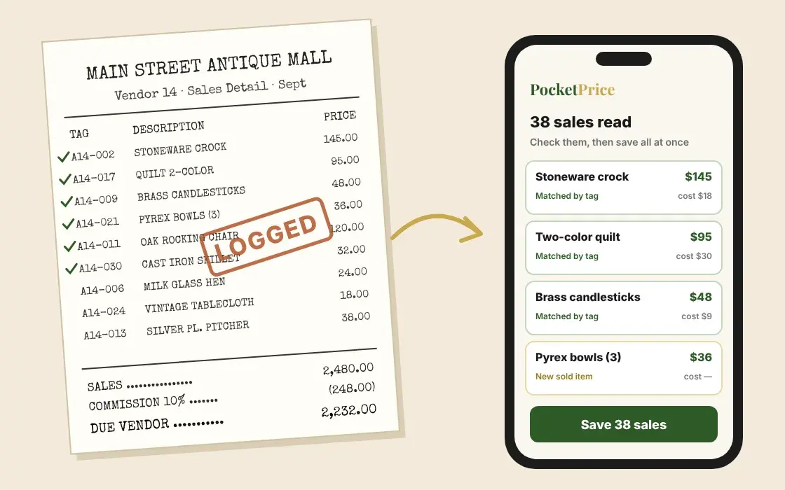 A Main Street Antique Mall sales statement for vendor 14 with nine sales, sales of $2,480, 10% commission and $2,232 due, beside a phone showing 38 sales read and matched by tag.